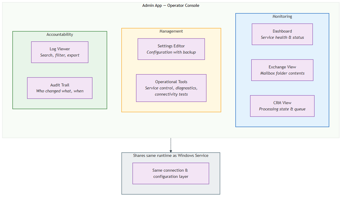 Admin App layered architecture showing seven panels and shared configuration